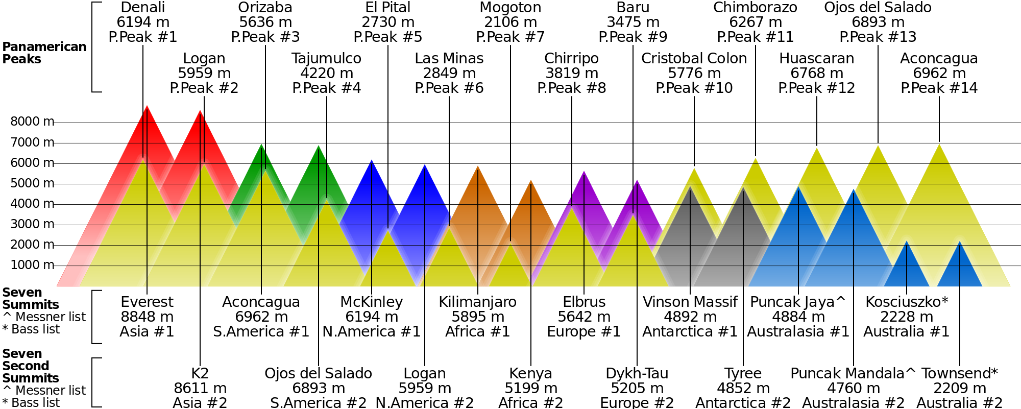 Mountain Height Chart