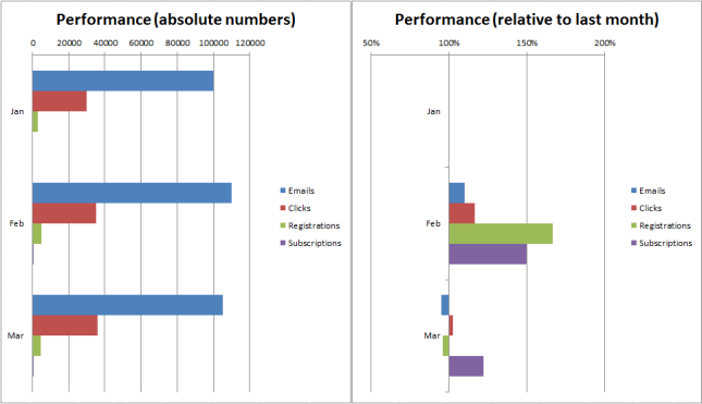 Bar Charts with absolute vs. relative numbers